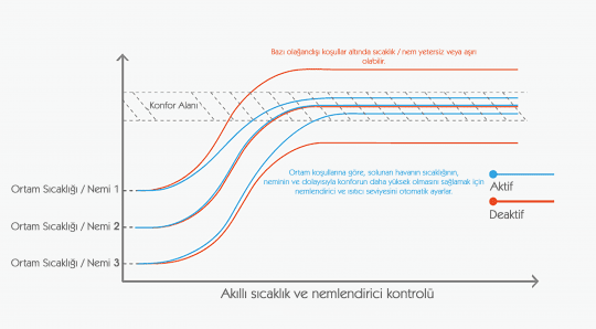 Akıllı Sıcaklık ve Nemlendirici Kontrolü
